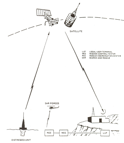 Illustration of how a CPT 609 beacon operates.